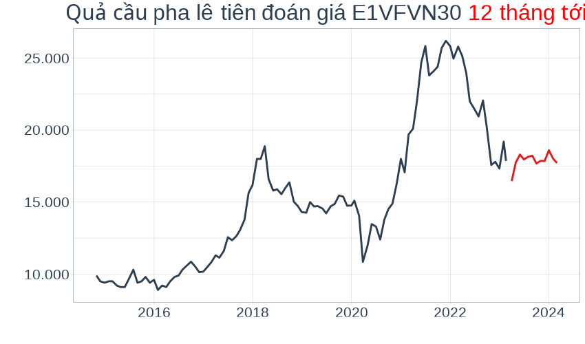 Dự đoán VN30, E1VFVN30 trong năm 2023