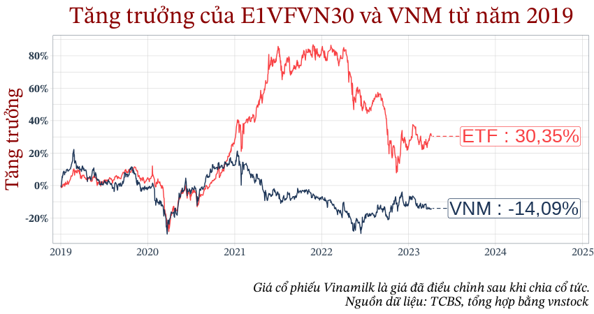 Tăng trưởng của ETF E1VFVN30 và Vinamilk từ năm 2019